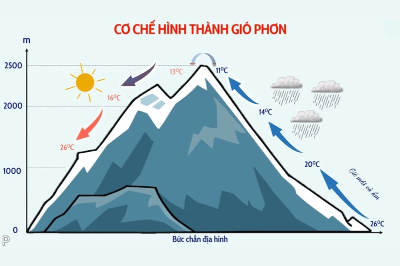 Gió Lào hình thành khi khối không khí vượt qua dãy Trường Sơn, mất hơi ẩm và nóng lên ở sườn phía Việt Nam. 