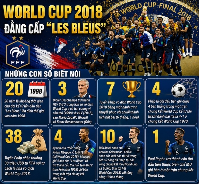 Những con số tại World Cup 2018 cho thấy Pháp là đội bóng hiệu quả, bản lĩnh và biết tận dụng thời cơ.