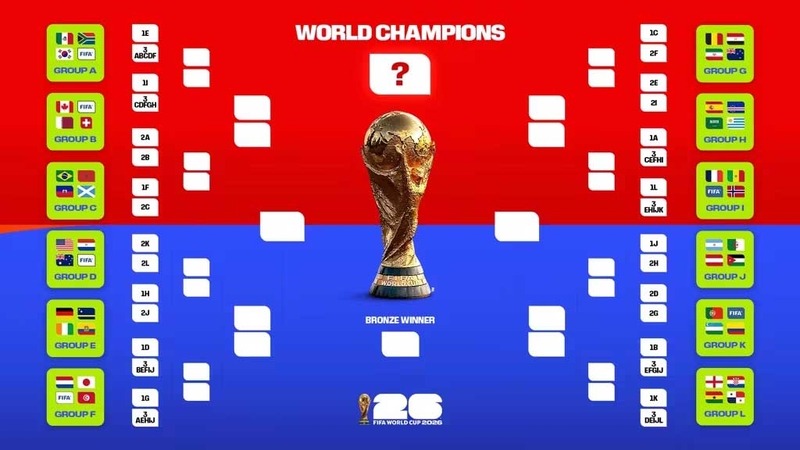 Thể thức mới giúp World Cup 2026 có nhiều trận đấu hơn