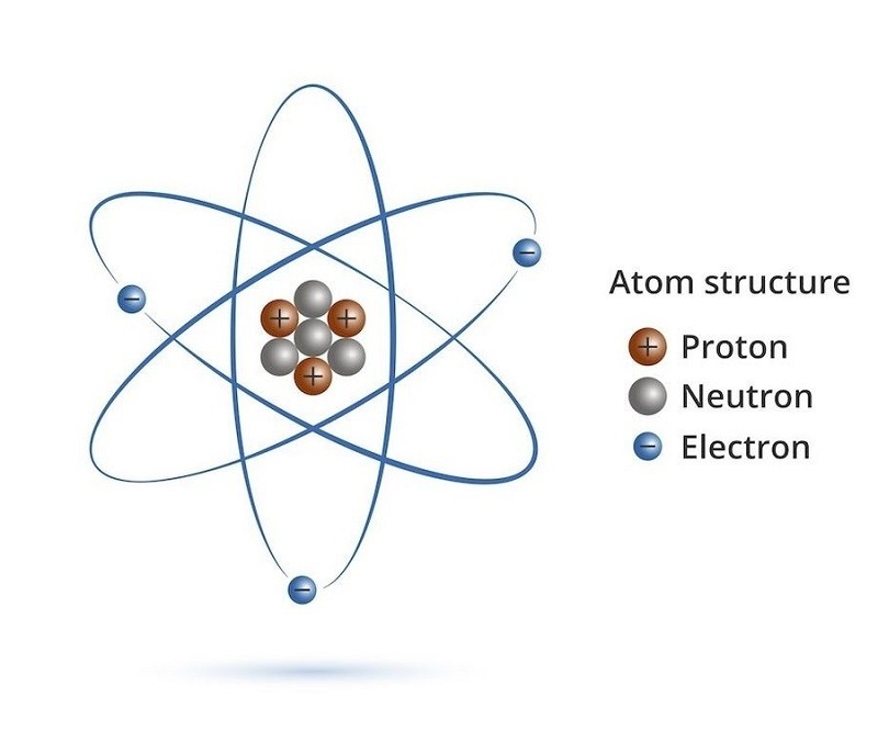 Nguyên tử bao gồm hạt nhân ở trung tâm và lớp vỏ electron chuyển động xung quanh. 