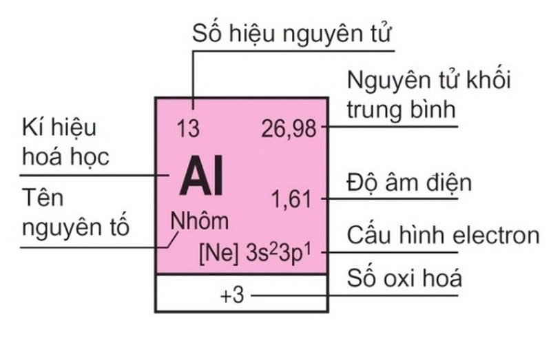 Khối lượng nguyên tử và số hiệu nguyên tử là hai khái niệm quan trọng khi học bảng tuần hoàn. 