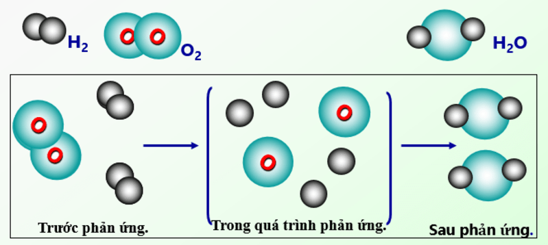 Trong phản ứng hóa học, nguyên tử không mất đi mà được sắp xếp lại. 