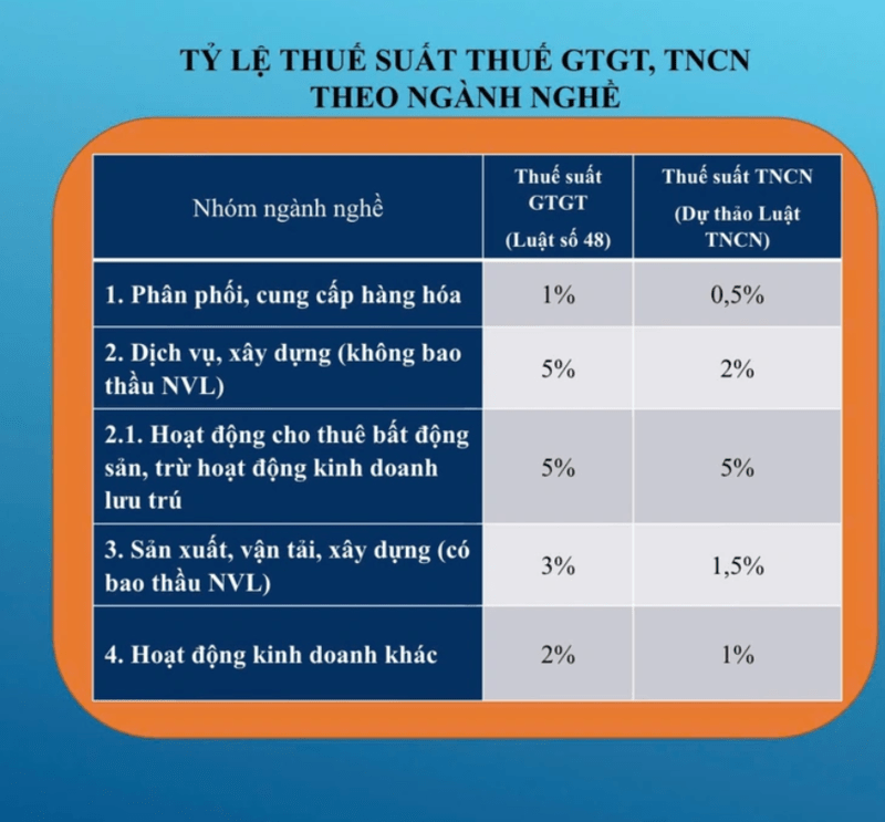 Mỗi lĩnh vực kinh doanh có tỷ lệ thuế GTGT và thuế TNCN khác nhau, vì vậy chủ hộ cần phân loại chính xác doanh thu bán hàng, dịch vụ, sản xuất, vận tải hoặc xây dựng.
